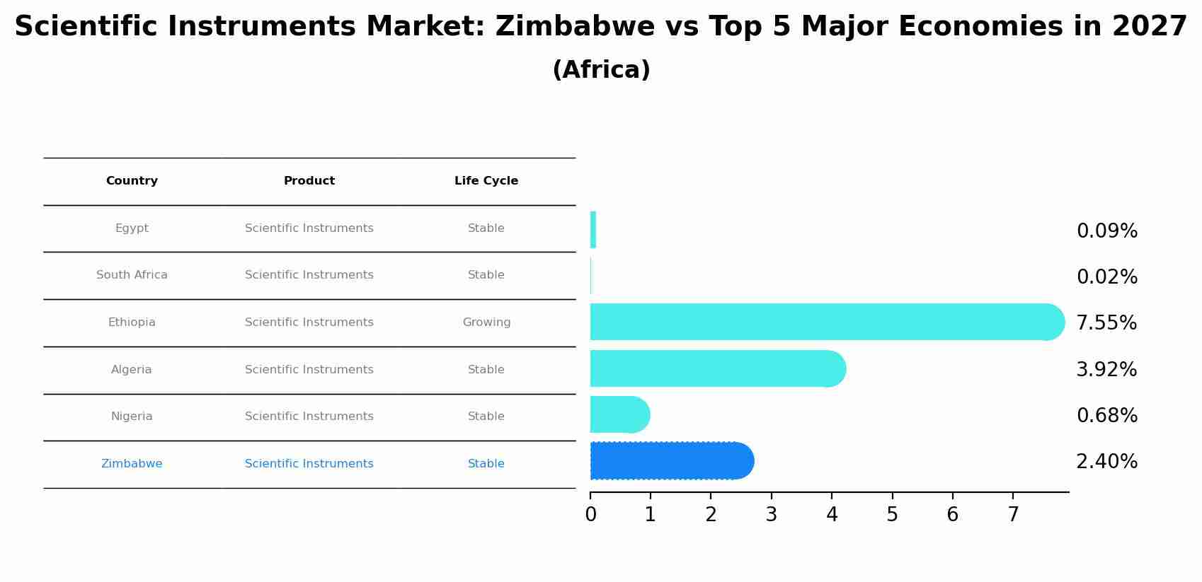 Scientific Instruments Market: Zimbabwe vs Top 5 Major Economies in 2027 (Africa)
