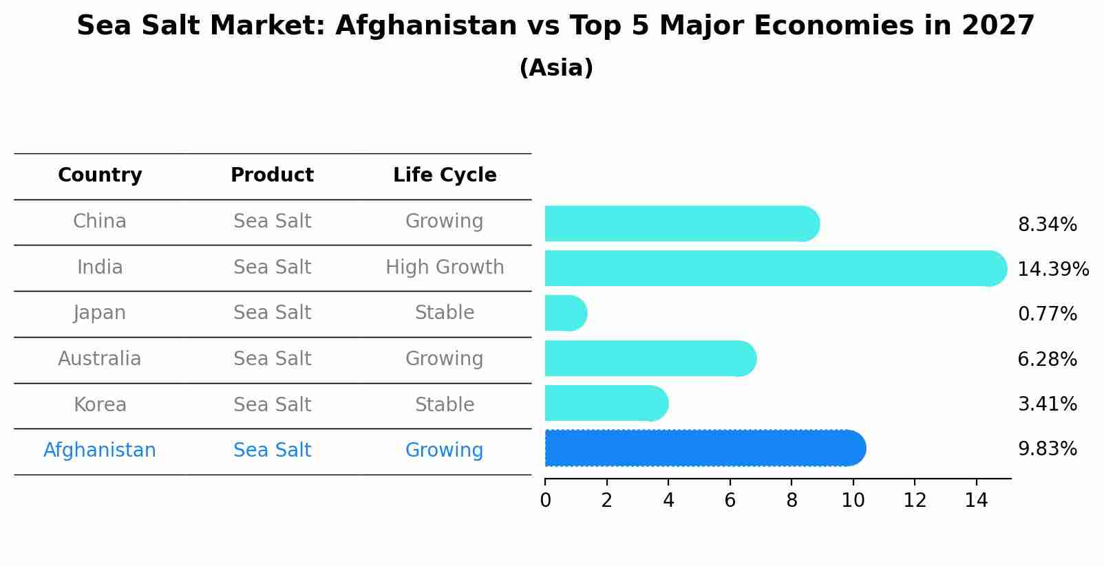 Sea Salt Market: Afghanistan vs Top 5 Major Economies in 2027 (Asia)