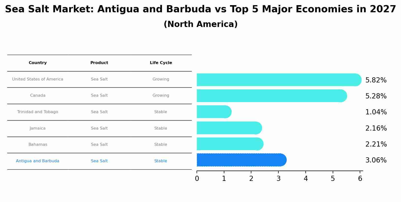Sea Salt Market: Antigua and Barbuda vs Top 5 Major Economies in 2027 (North America)