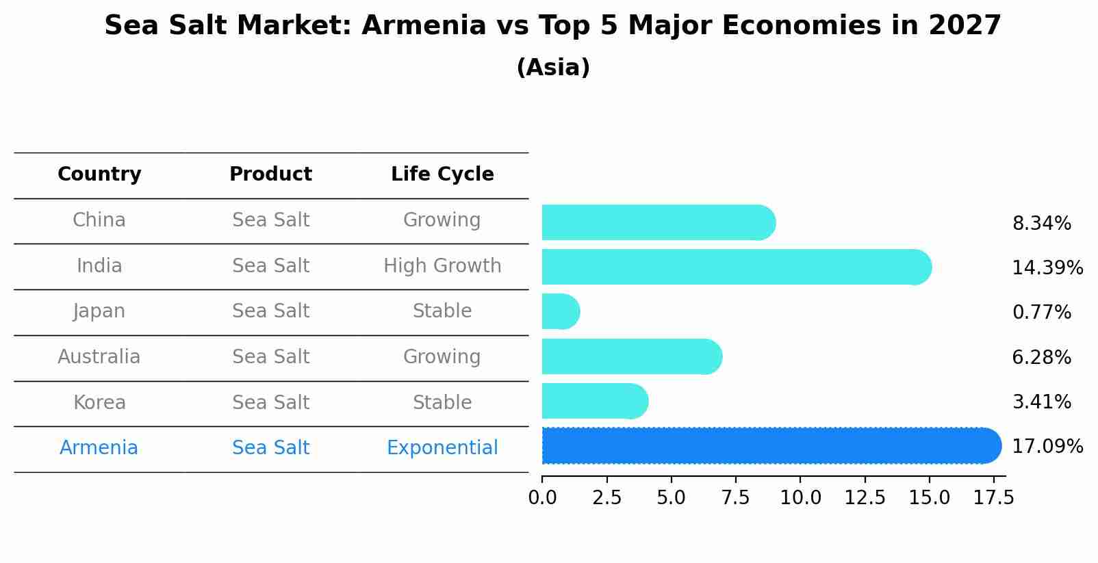 Sea Salt Market: Armenia vs Top 5 Major Economies in 2027 (Asia)