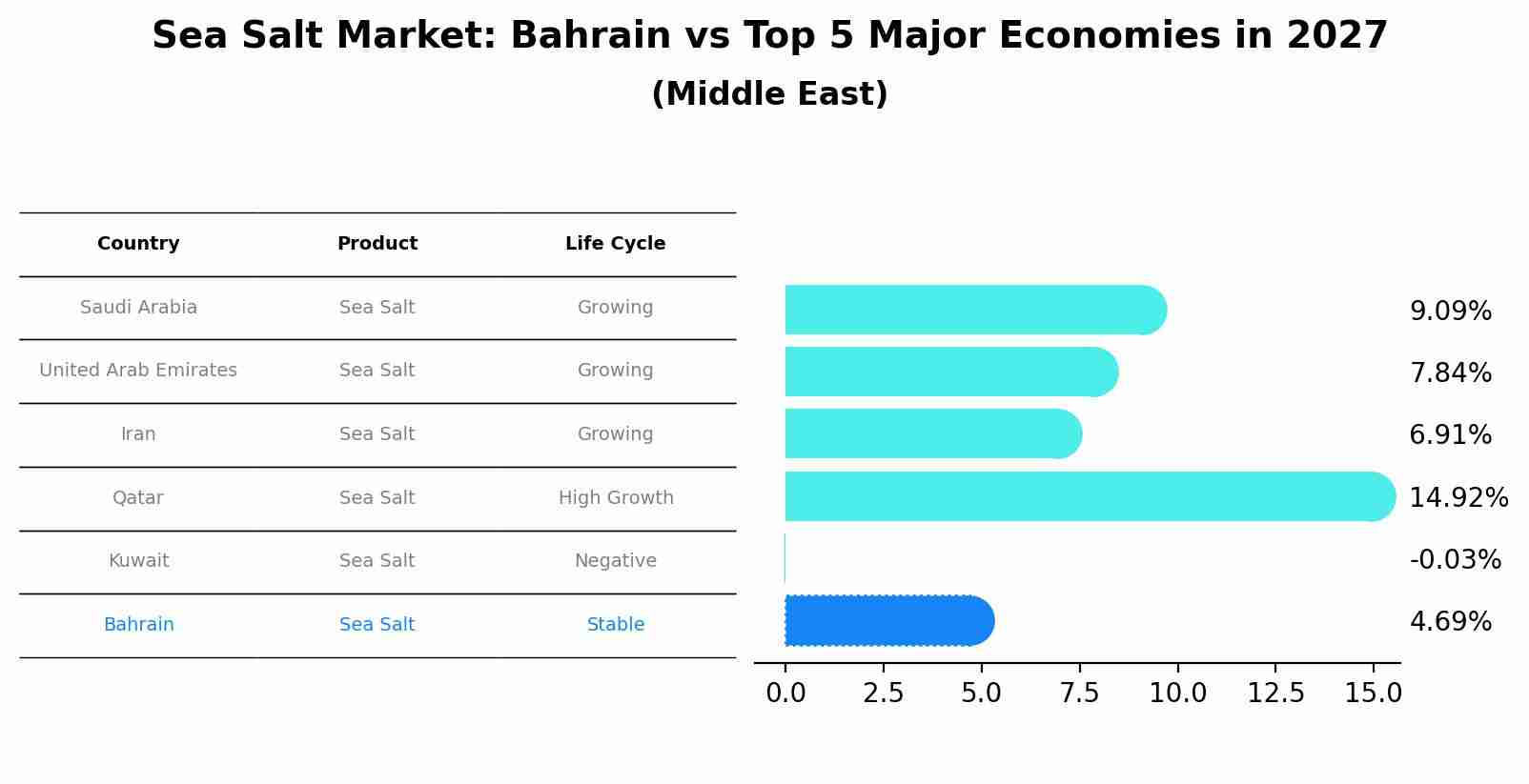 Sea Salt Market: Bahrain vs Top 5 Major Economies in 2027 (Middle East)
