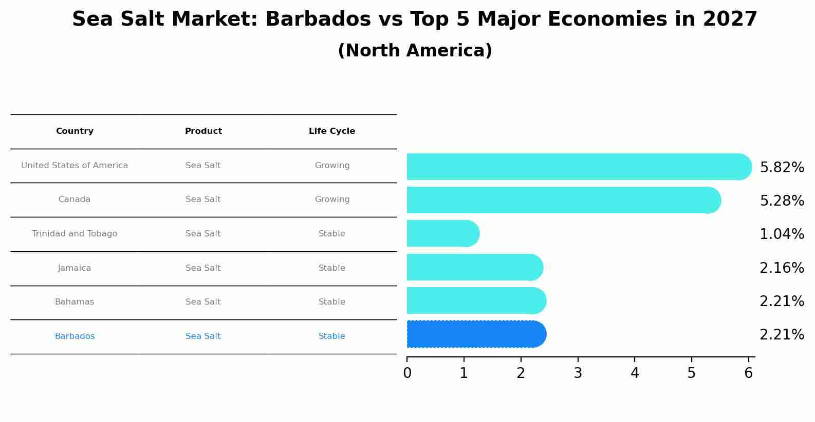 Sea Salt Market: Barbados vs Top 5 Major Economies in 2027 (North America)