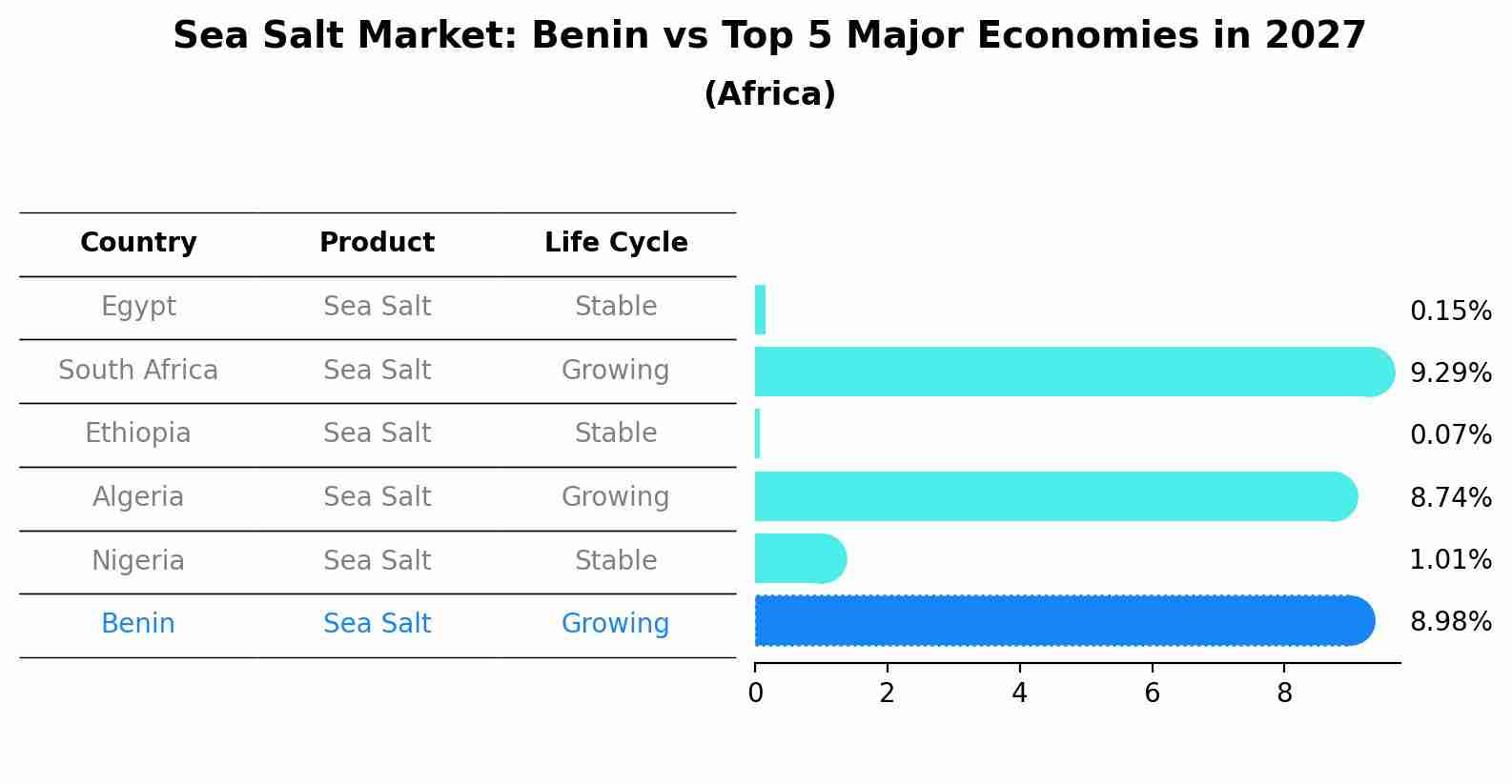 Sea Salt Market: Benin vs Top 5 Major Economies in 2027 (Africa)