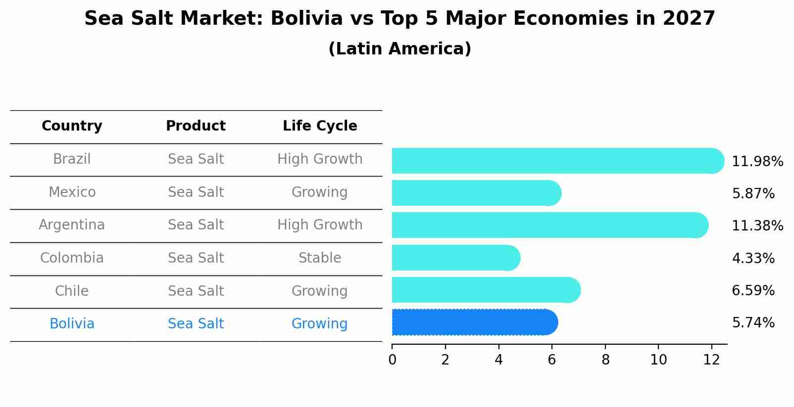 Sea Salt Market: Bolivia vs Top 5 Major Economies in 2027 (Latin America)