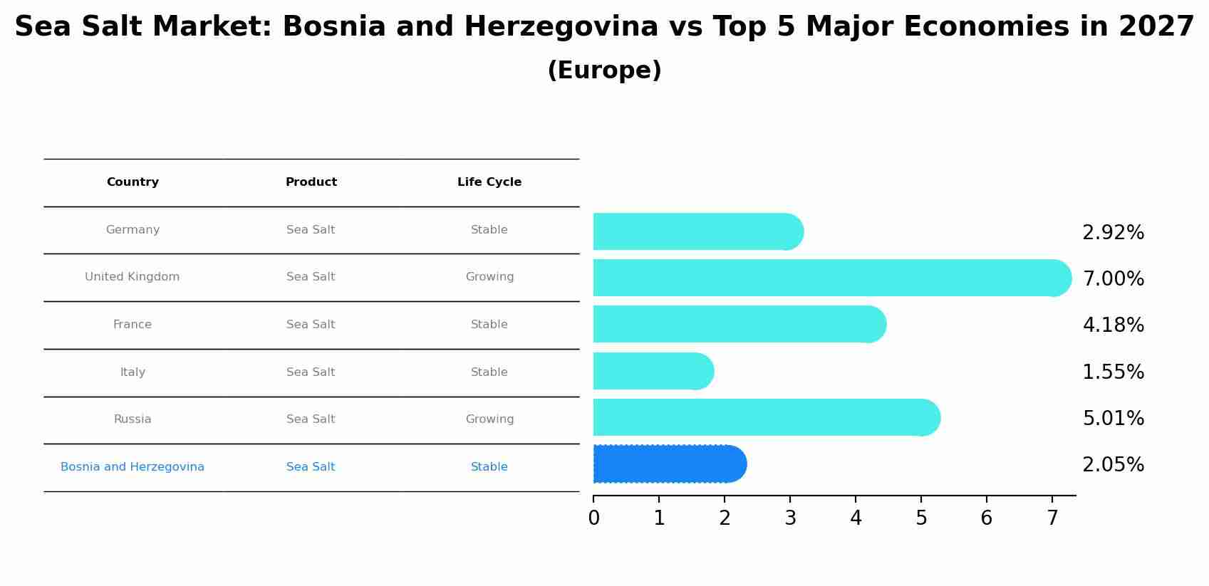 Sea Salt Market: Bosnia and Herzegovina vs Top 5 Major Economies in 2027 (Europe)
