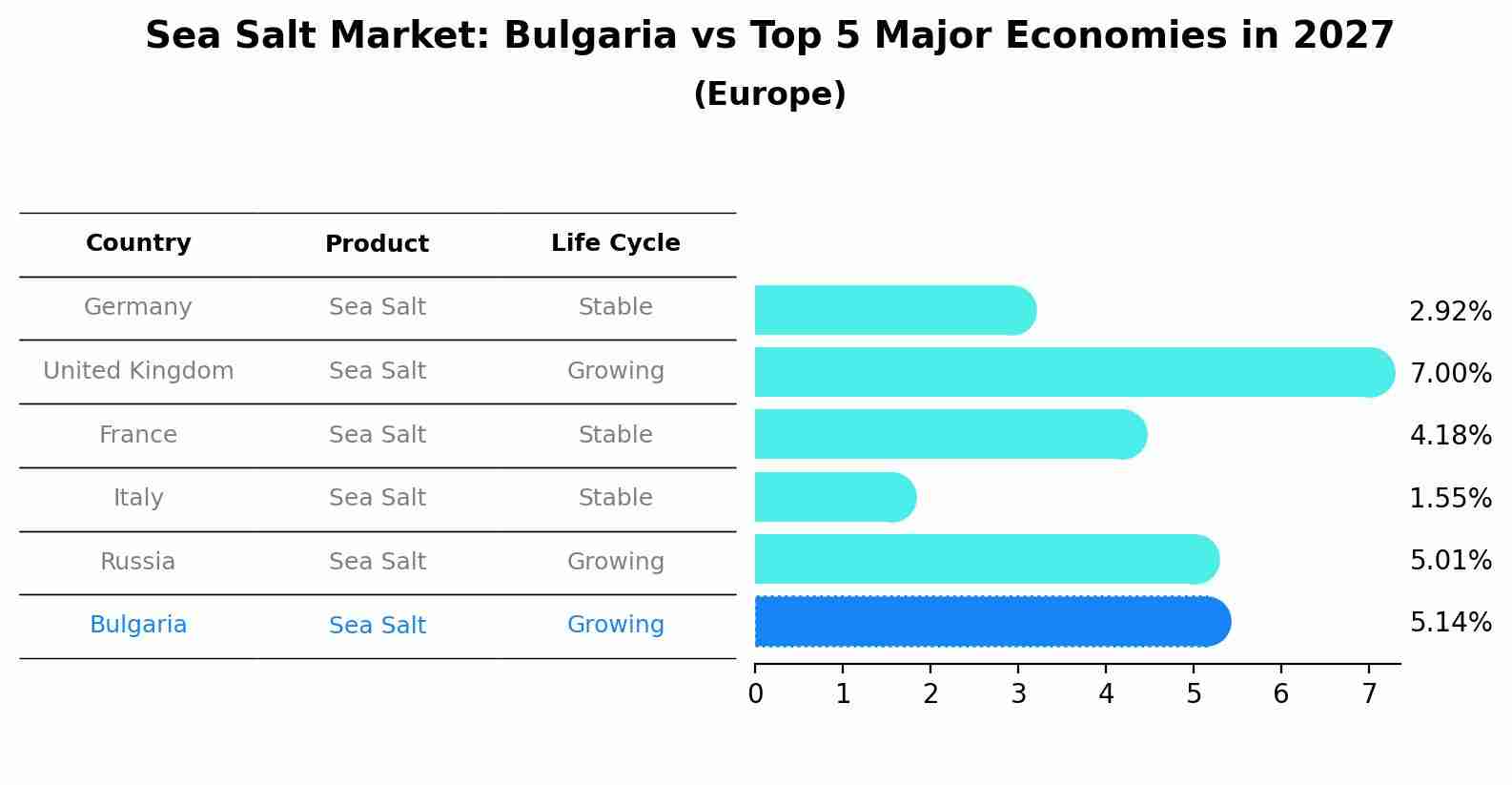 Sea Salt Market: Bulgaria vs Top 5 Major Economies in 2027 (Europe)