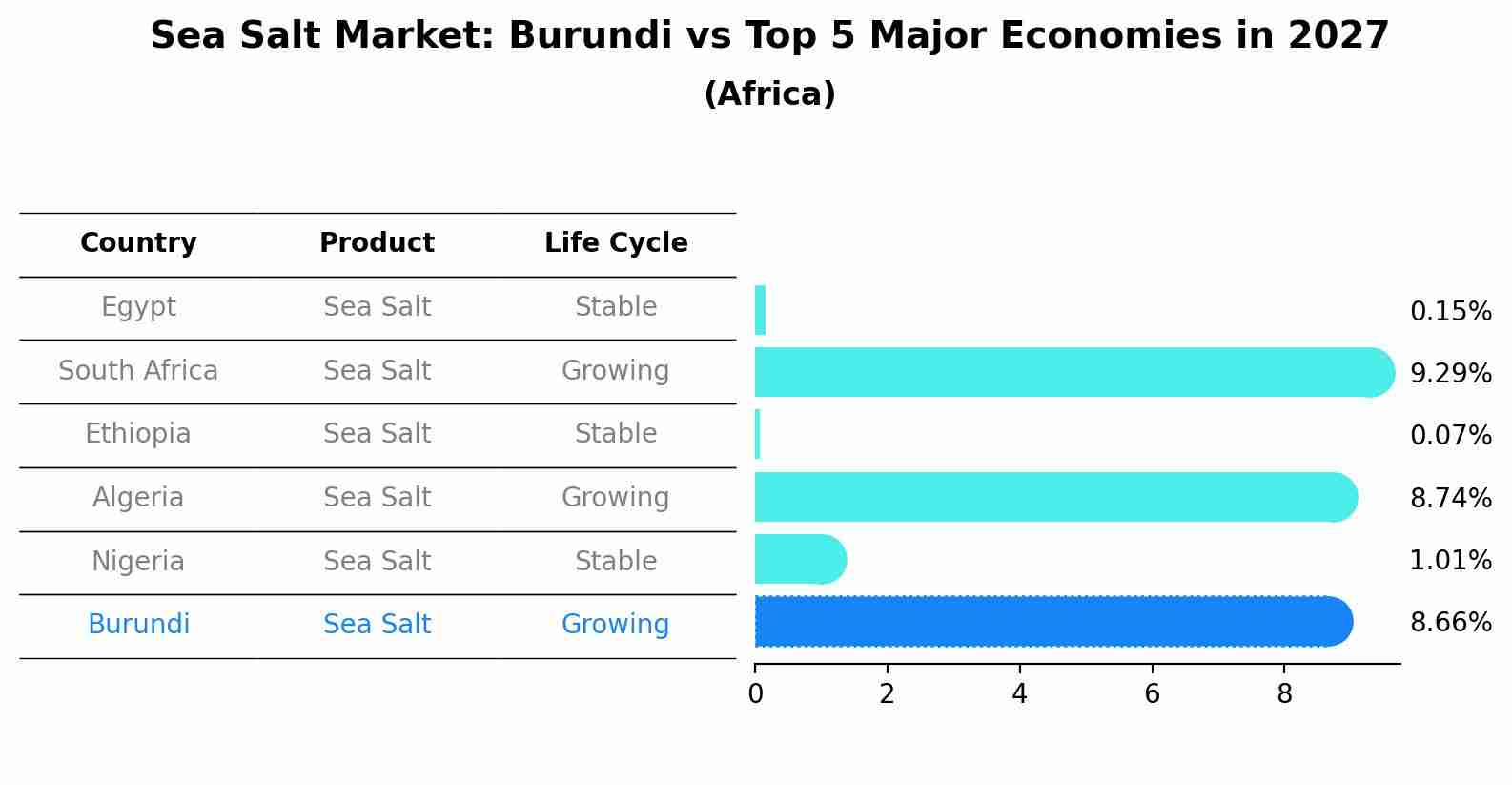 Sea Salt Market: Burundi vs Top 5 Major Economies in 2027 (Africa)