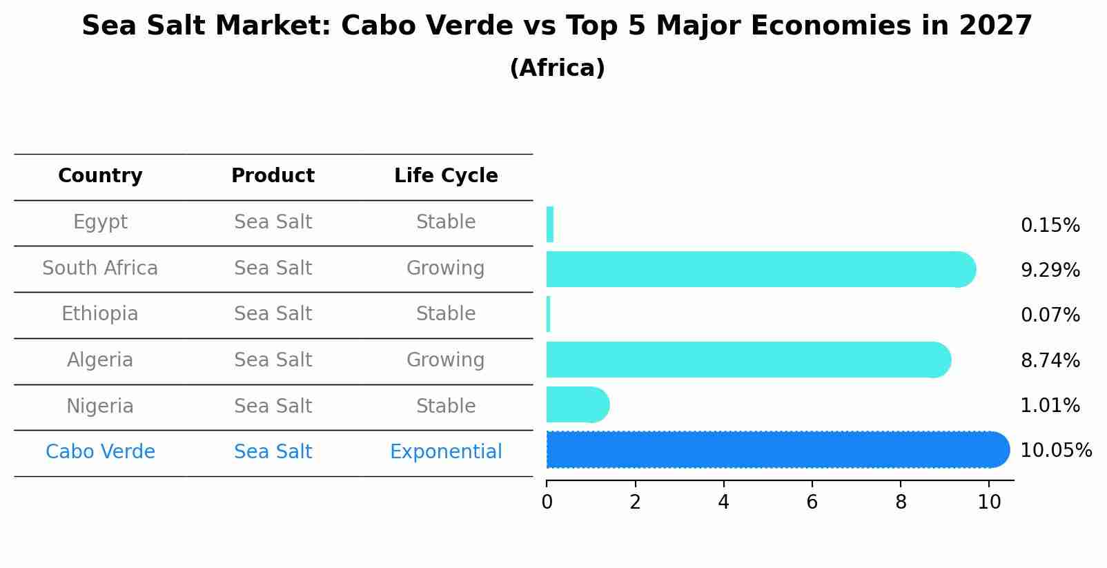 Sea Salt Market: Cabo Verde vs Top 5 Major Economies in 2027 (Africa)