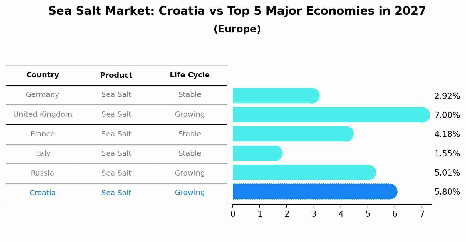 Sea Salt Market: Croatia vs Top 5 Major Economies in 2027 (Europe)
