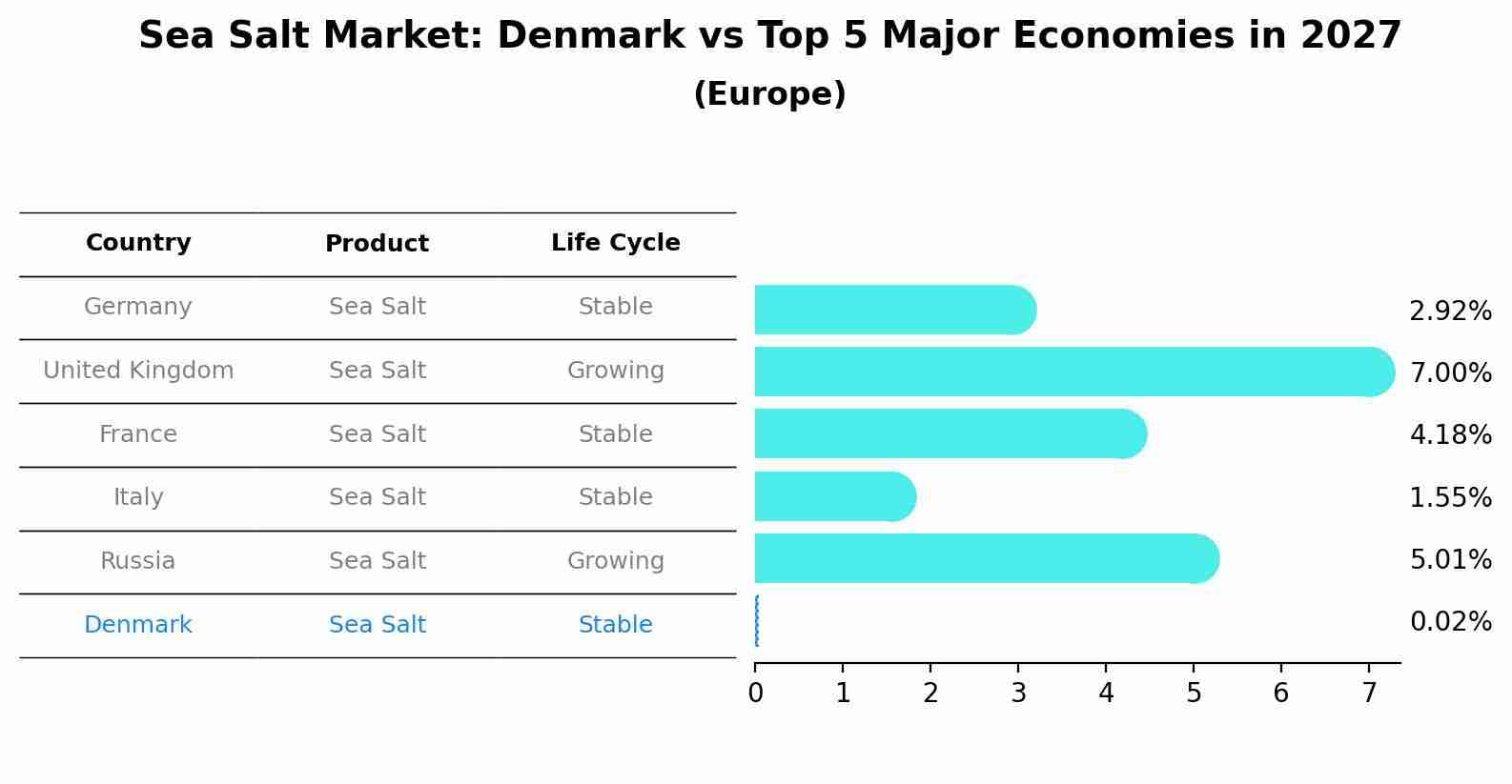 Sea Salt Market: Denmark vs Top 5 Major Economies in 2027 (Europe)