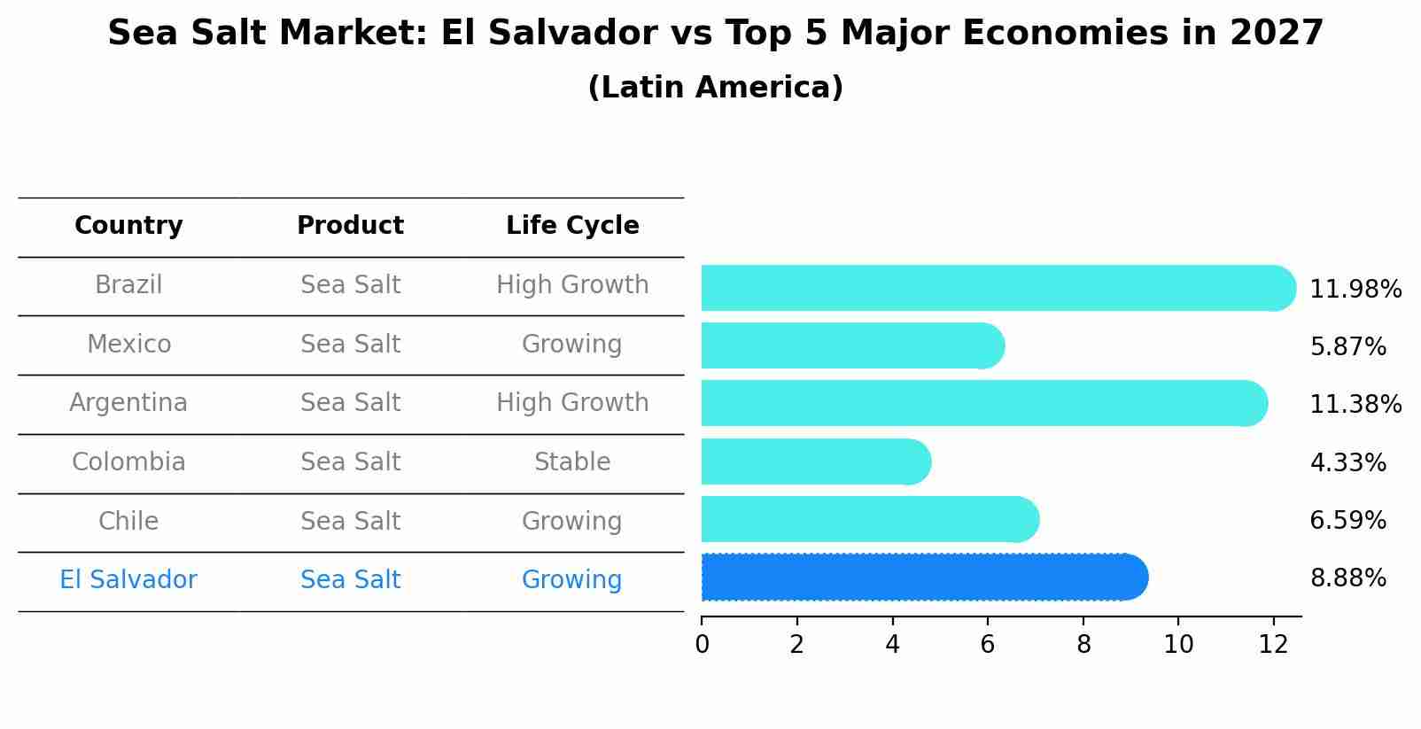 Sea Salt Market: El Salvador vs Top 5 Major Economies in 2027 (Latin America)
