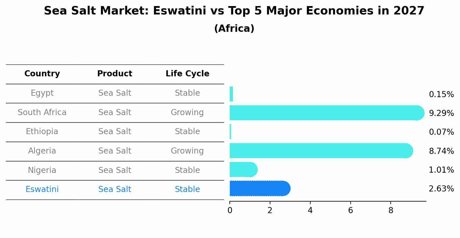 Sea Salt Market: Eswatini vs Top 5 Major Economies in 2027 (Africa)