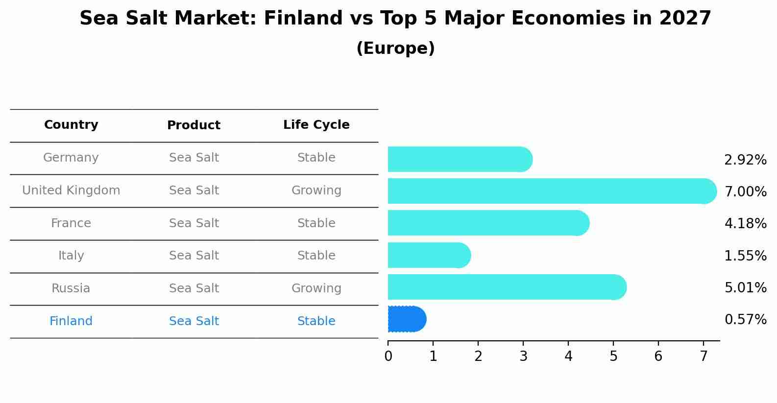 Sea Salt Market: Finland vs Top 5 Major Economies in 2027 (Europe)