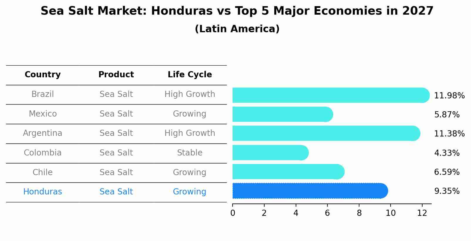 Sea Salt Market: Honduras vs Top 5 Major Economies in 2027 (Latin America)