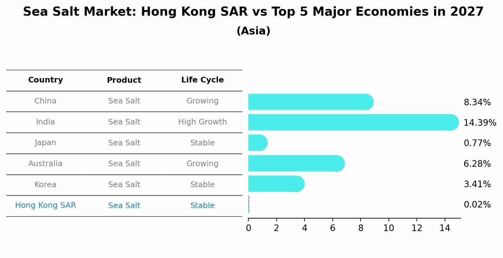 Sea Salt Market: Hong Kong SAR vs Top 5 Major Economies in 2027 (Asia)