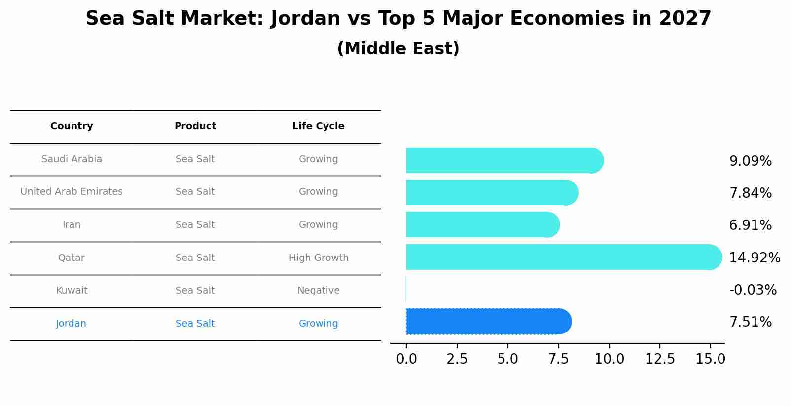 Sea Salt Market: Jordan vs Top 5 Major Economies in 2027 (Middle East)