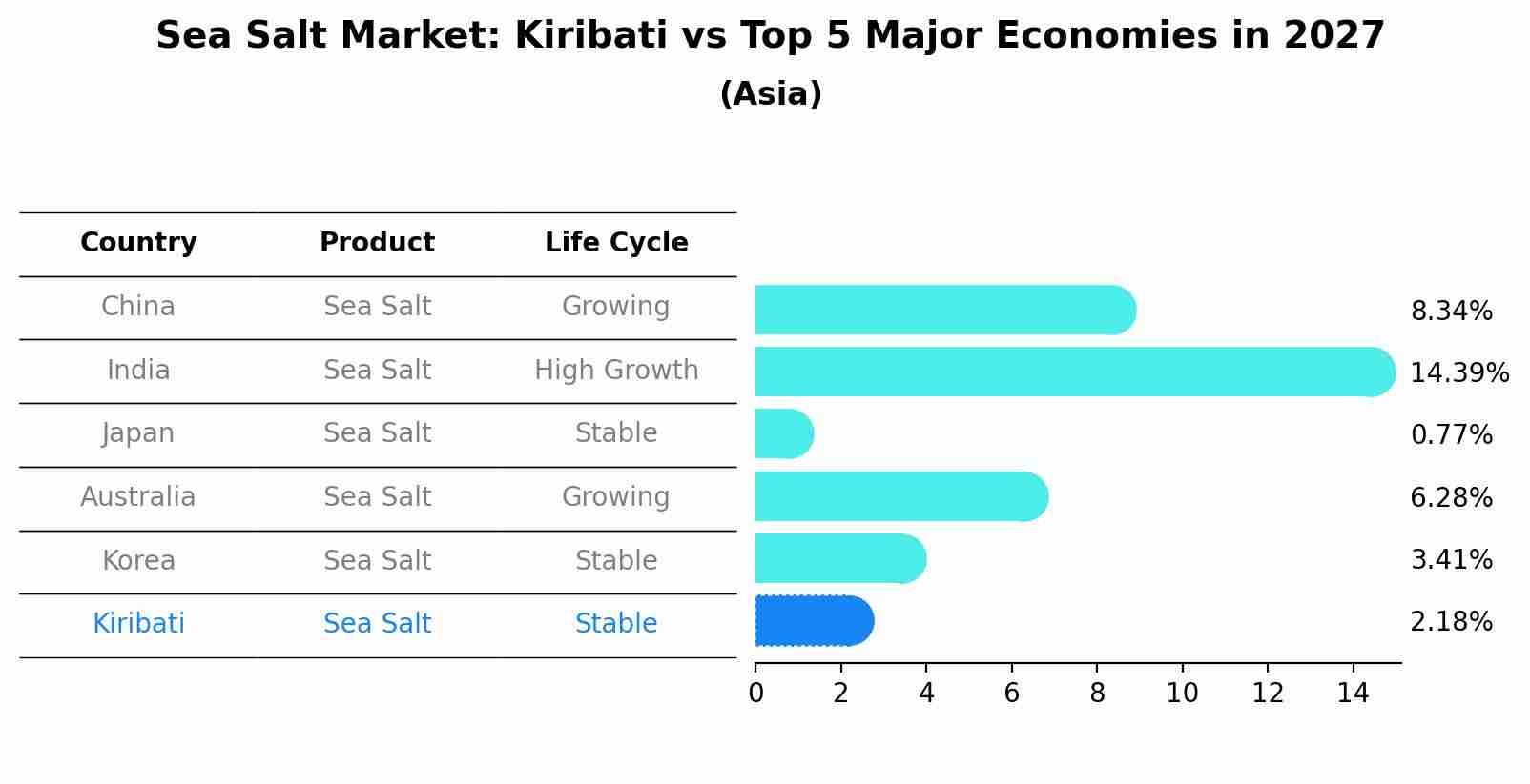 Sea Salt Market: Kiribati vs Top 5 Major Economies in 2027 (Asia)