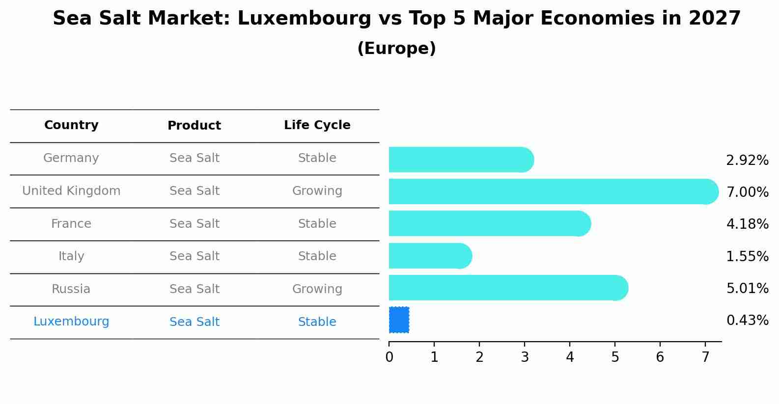 Sea Salt Market: Luxembourg vs Top 5 Major Economies in 2027 (Europe)