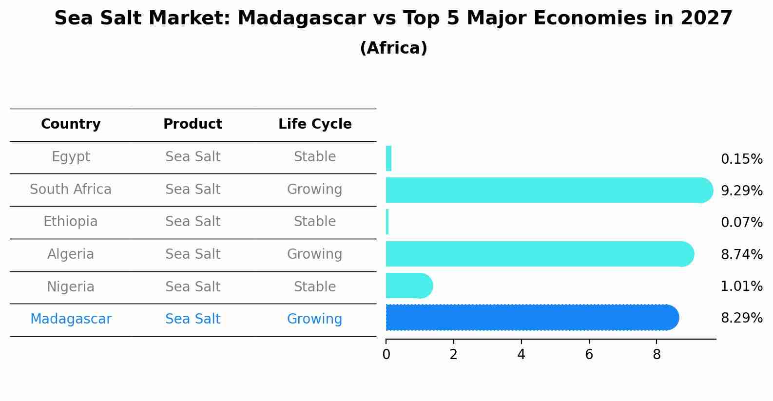 Sea Salt Market: Madagascar vs Top 5 Major Economies in 2027 (Africa)