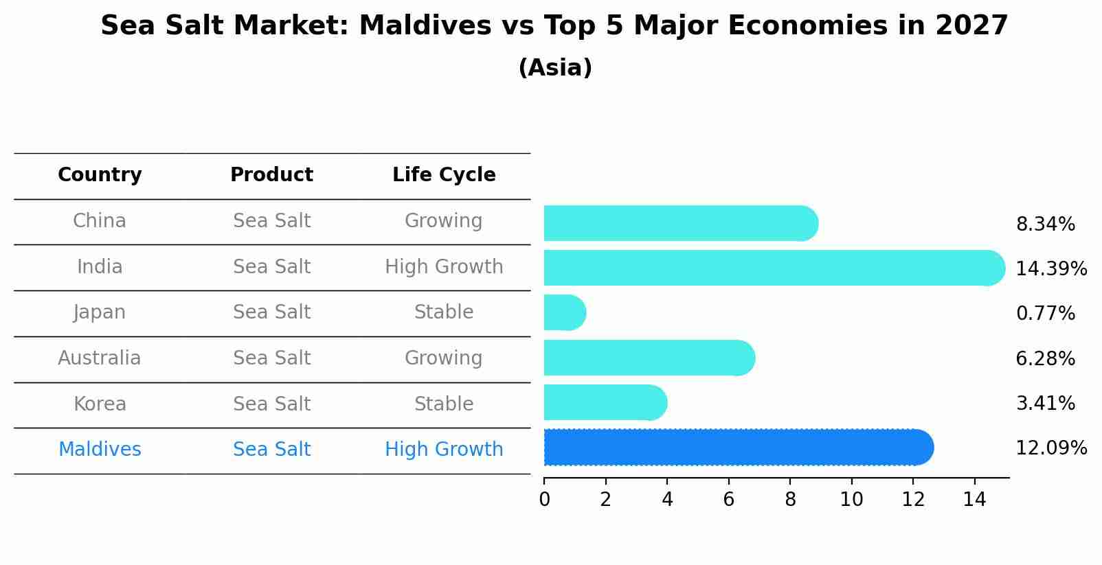 Sea Salt Market: Maldives vs Top 5 Major Economies in 2027 (Asia)
