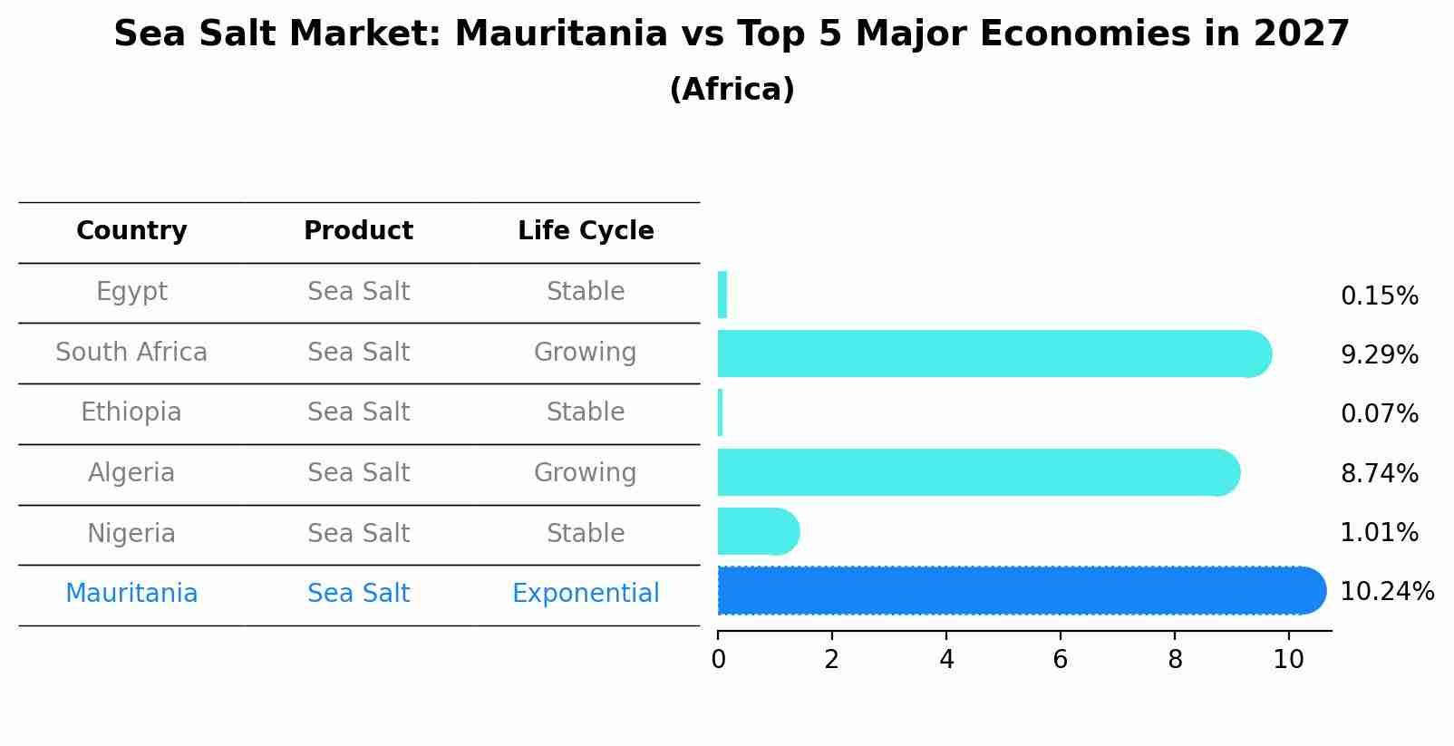 Sea Salt Market: Mauritania vs Top 5 Major Economies in 2027 (Africa)