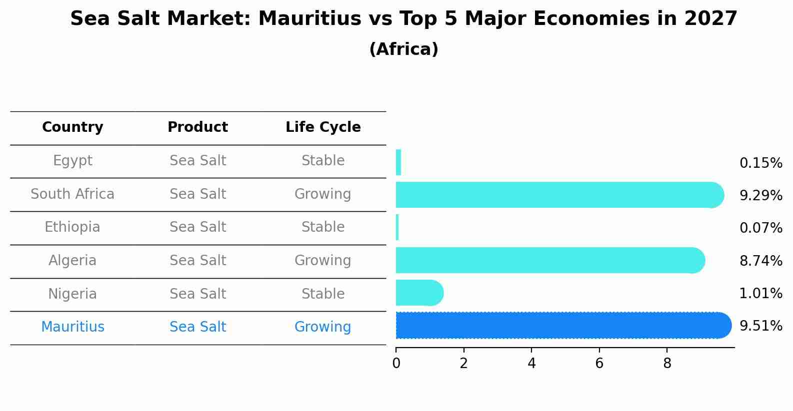Sea Salt Market: Mauritius vs Top 5 Major Economies in 2027 (Africa)