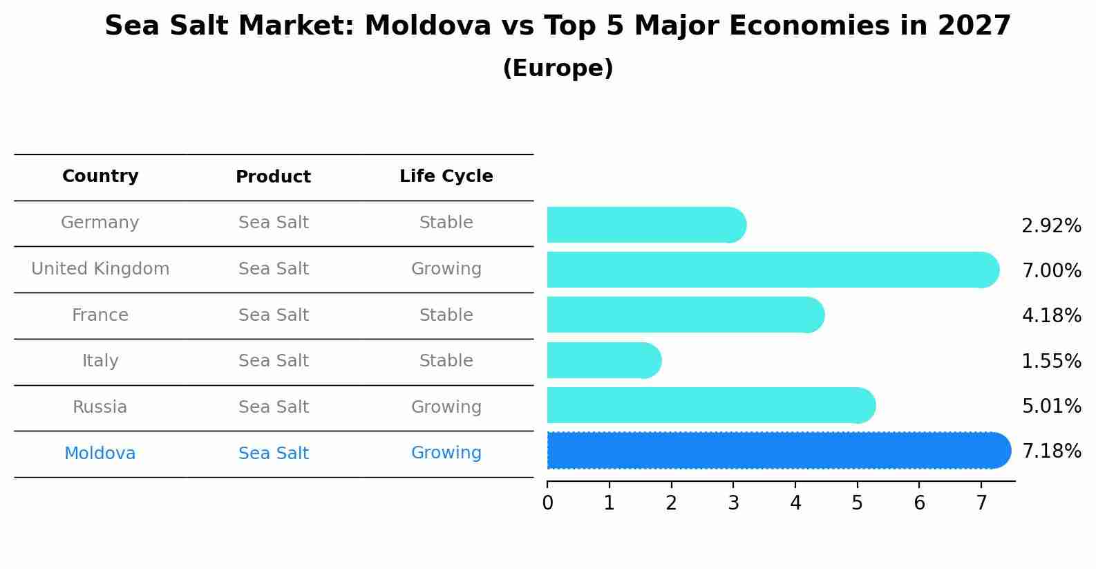 Sea Salt Market: Moldova vs Top 5 Major Economies in 2027 (Europe)