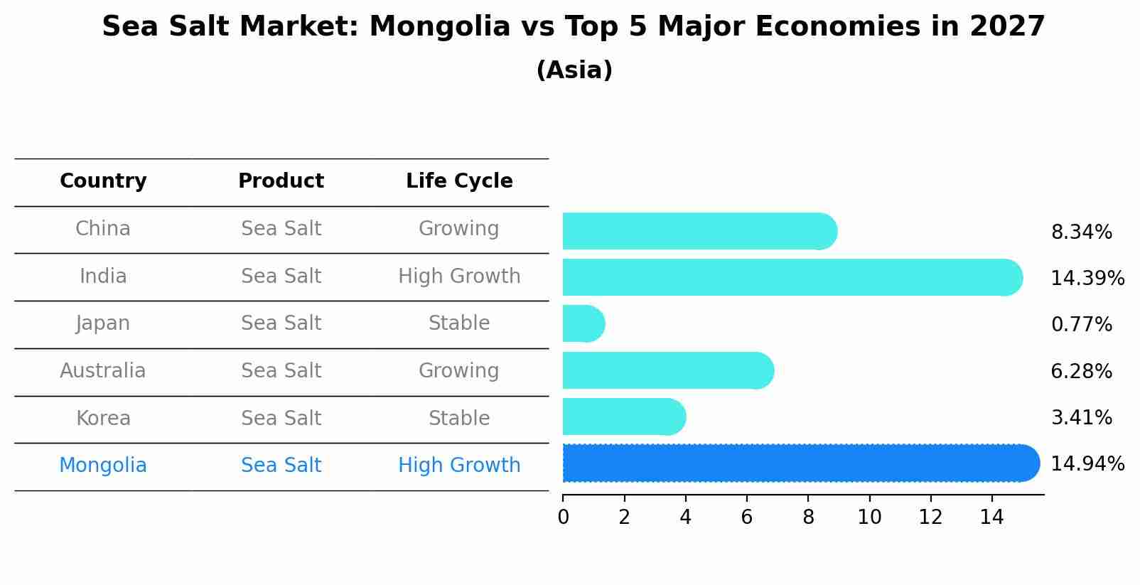Sea Salt Market: Mongolia vs Top 5 Major Economies in 2027 (Asia)