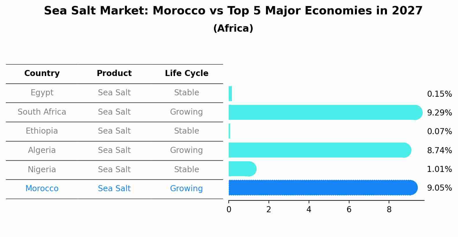 Sea Salt Market: Morocco vs Top 5 Major Economies in 2027 (Africa)