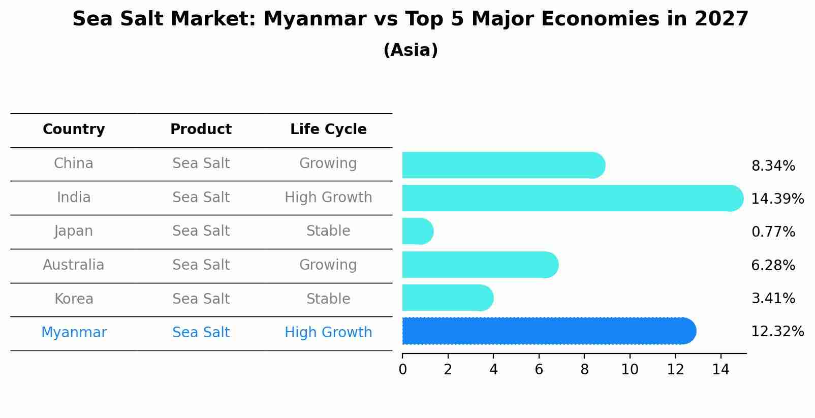Sea Salt Market: Myanmar vs Top 5 Major Economies in 2027 (Asia)