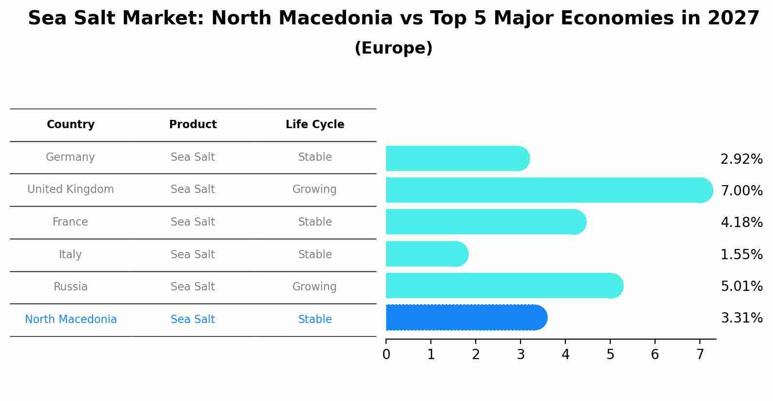 Sea Salt Market: North Macedonia vs Top 5 Major Economies in 2027 (Europe)