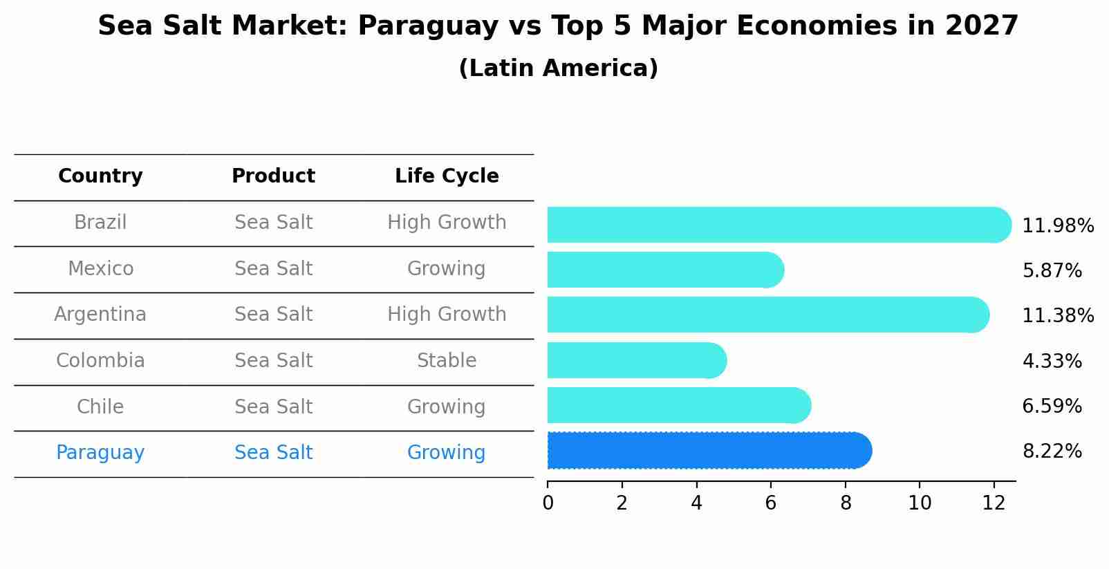 Sea Salt Market: Paraguay vs Top 5 Major Economies in 2027 (Latin America)
