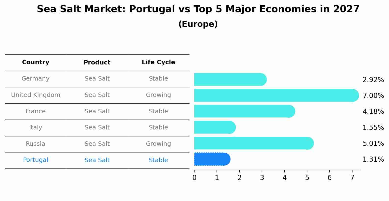 Sea Salt Market: Portugal vs Top 5 Major Economies in 2027 (Europe)