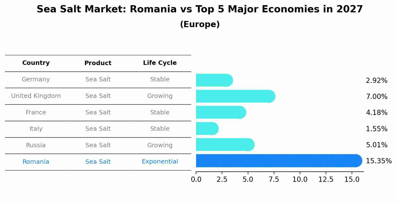 Sea Salt Market: Romania vs Top 5 Major Economies in 2027 (Europe)
