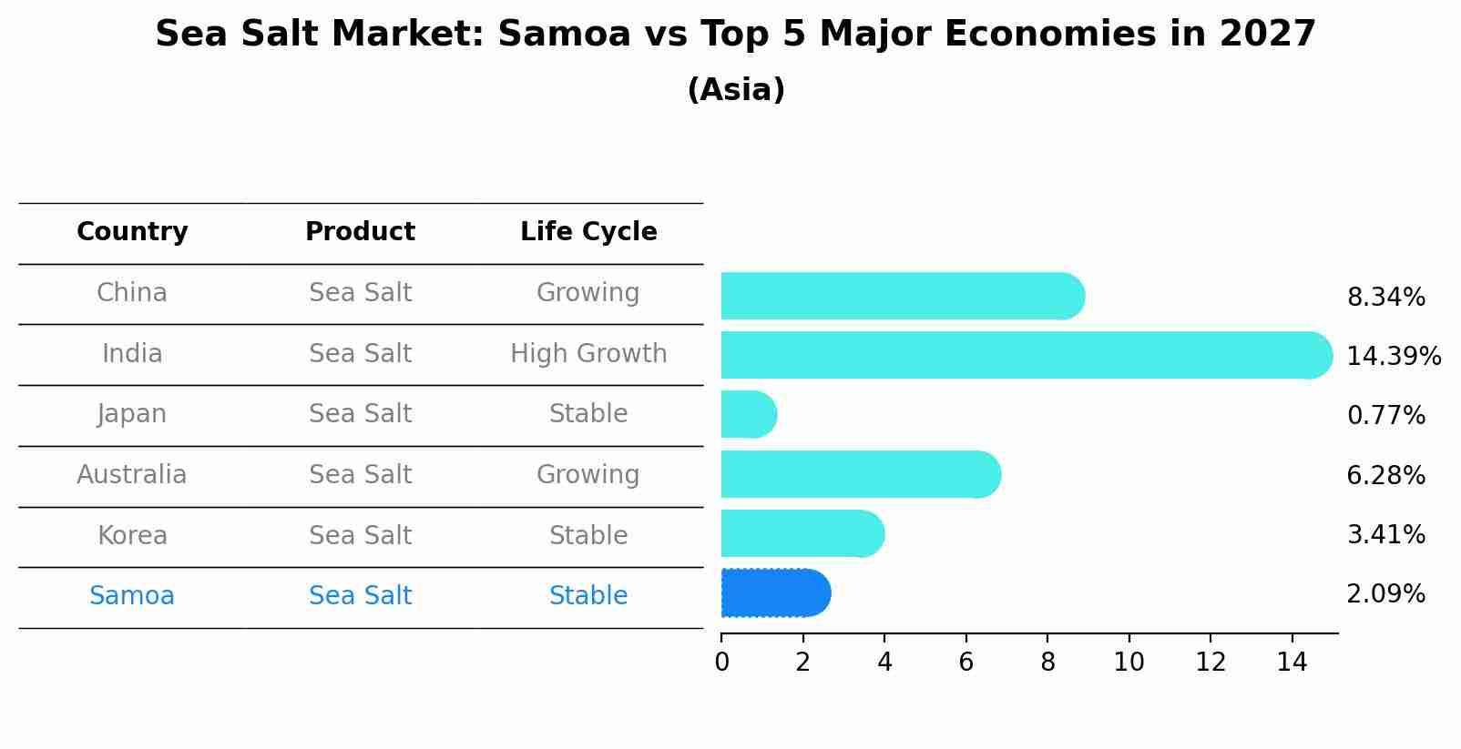 Sea Salt Market: Samoa vs Top 5 Major Economies in 2027 (Asia)