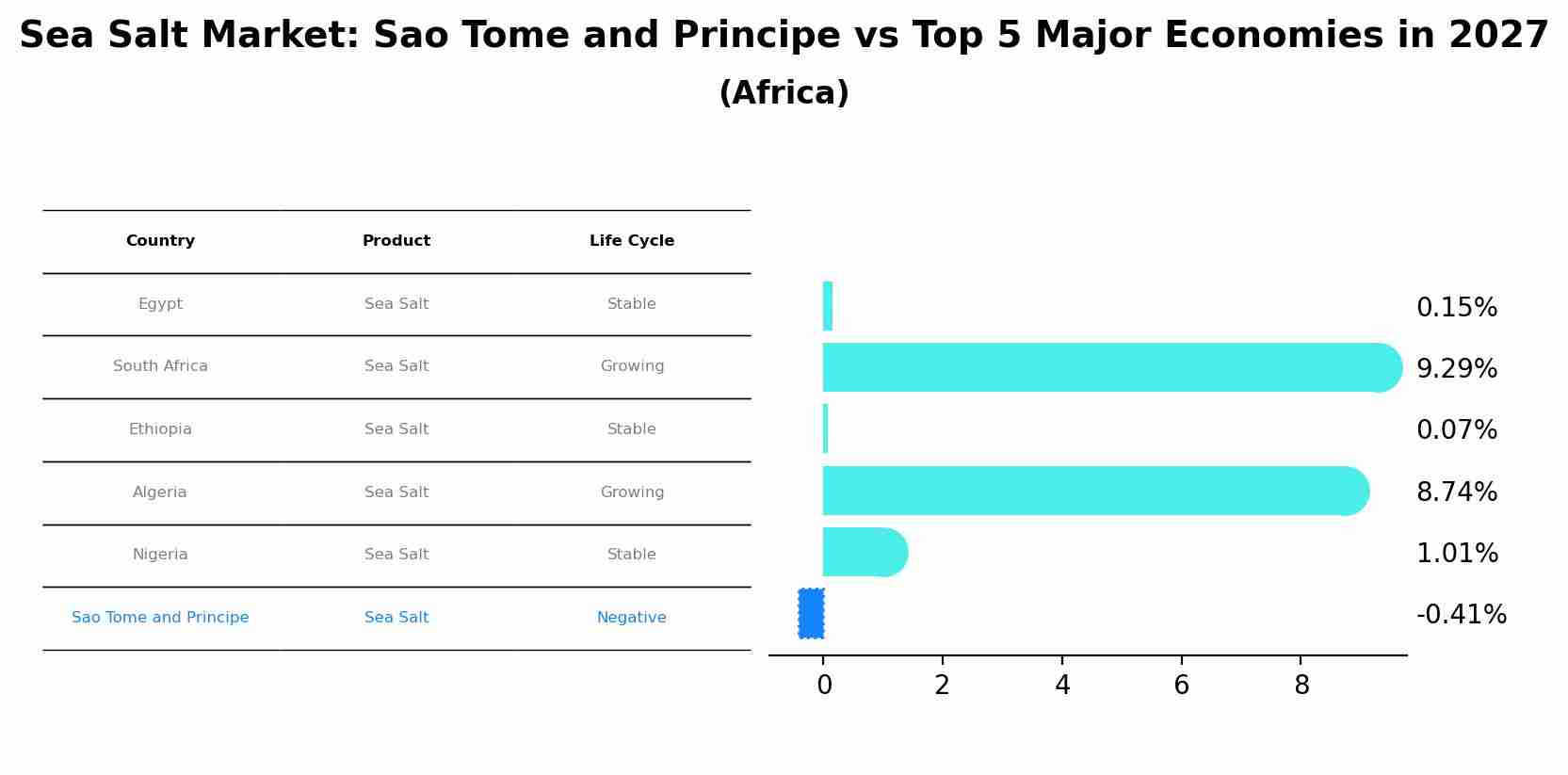 Sea Salt Market: Sao Tome and Principe vs Top 5 Major Economies in 2027 (Africa)