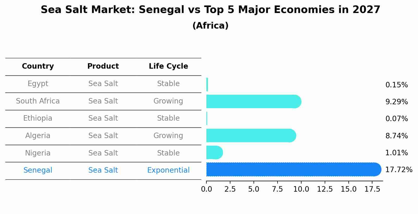 Sea Salt Market: Senegal vs Top 5 Major Economies in 2027 (Africa)