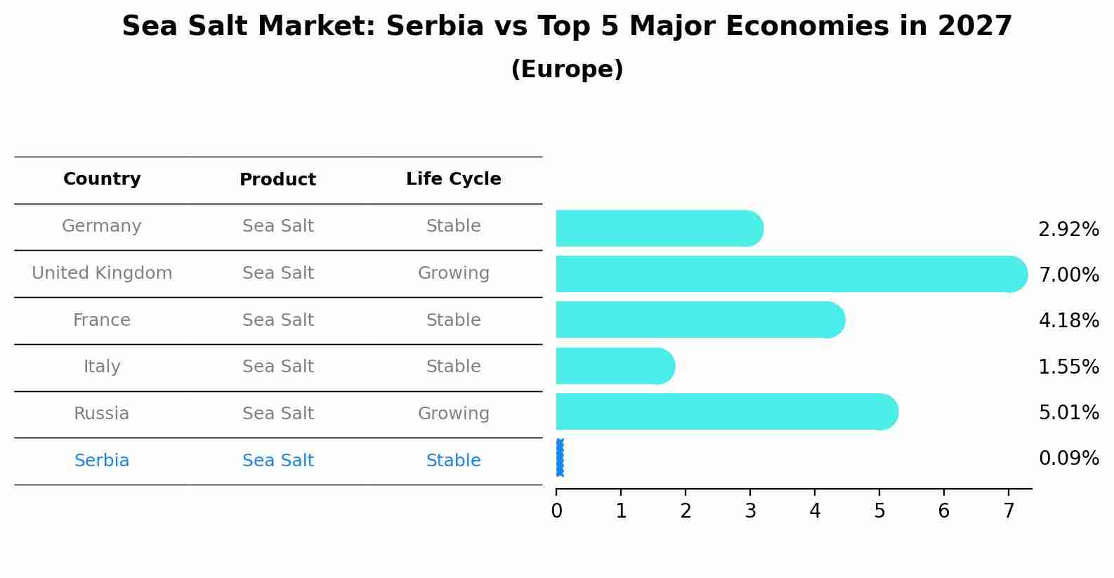 Sea Salt Market: Serbia vs Top 5 Major Economies in 2027 (Europe)