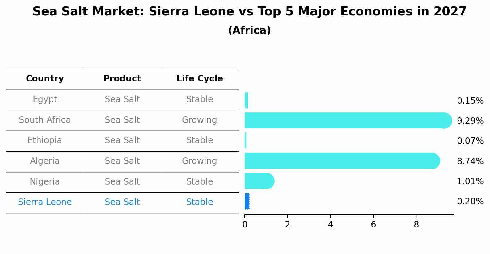 Sea Salt Market: Sierra Leone vs Top 5 Major Economies in 2027 (Africa)