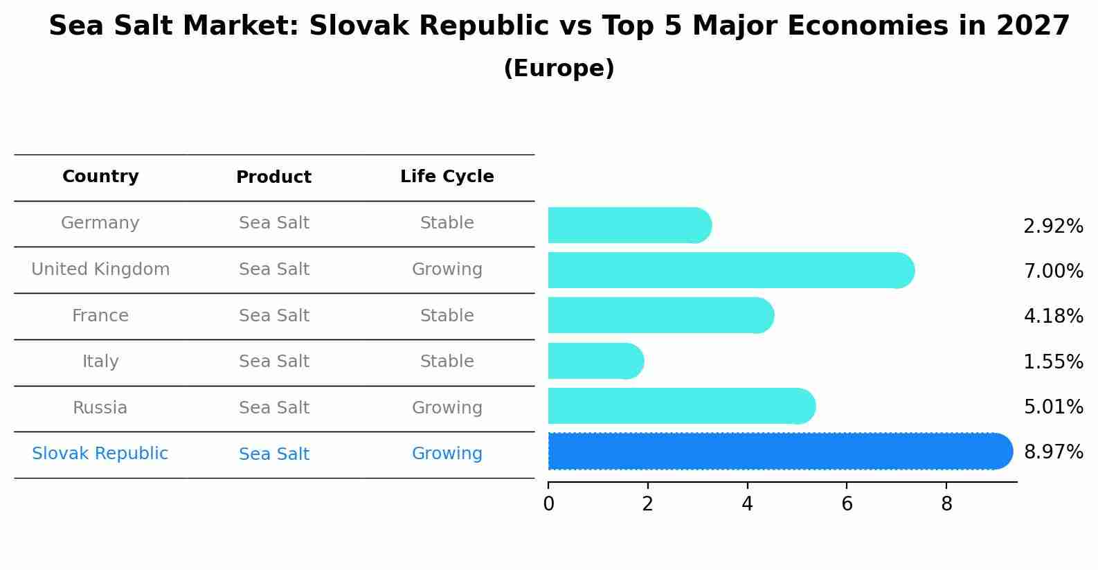 Sea Salt Market: Slovak Republic vs Top 5 Major Economies in 2027 (Europe)