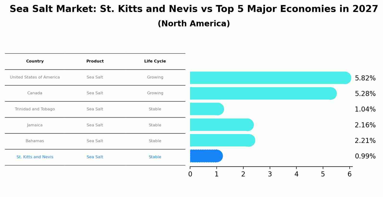 Sea Salt Market: St. Kitts and Nevis vs Top 5 Major Economies in 2027 (North America)