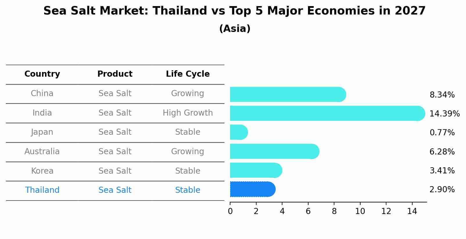 Sea Salt Market: Thailand vs Top 5 Major Economies in 2027 (Asia)