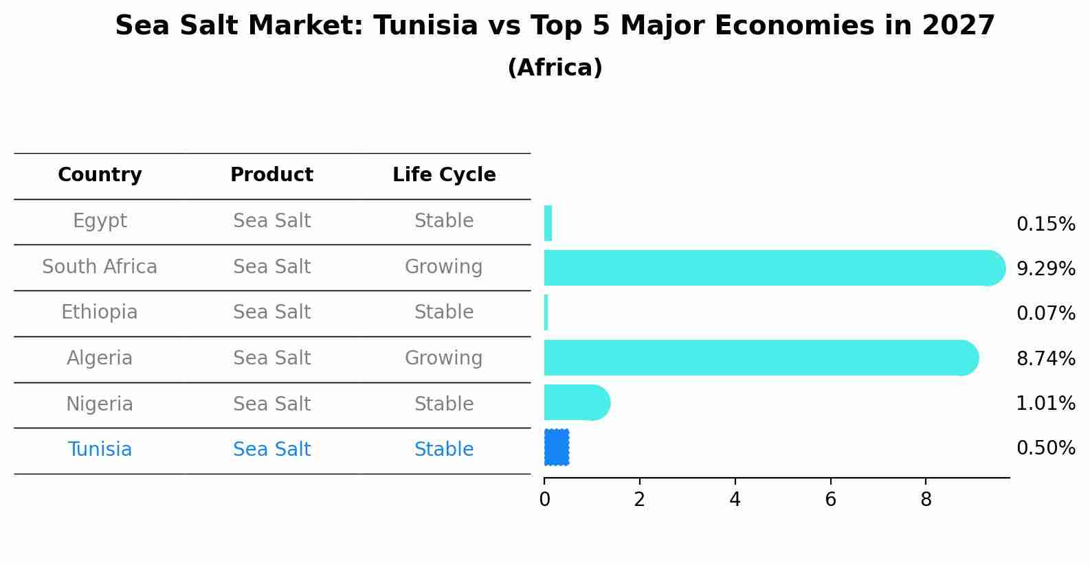 Sea Salt Market: Tunisia vs Top 5 Major Economies in 2027 (Africa)