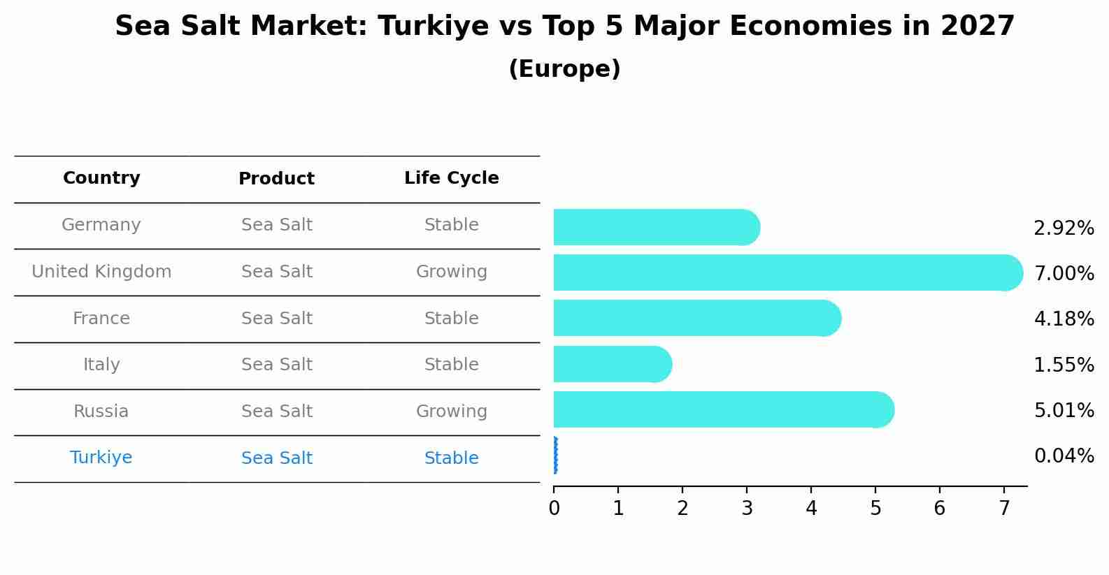 Sea Salt Market: Turkiye vs Top 5 Major Economies in 2027 (Europe)