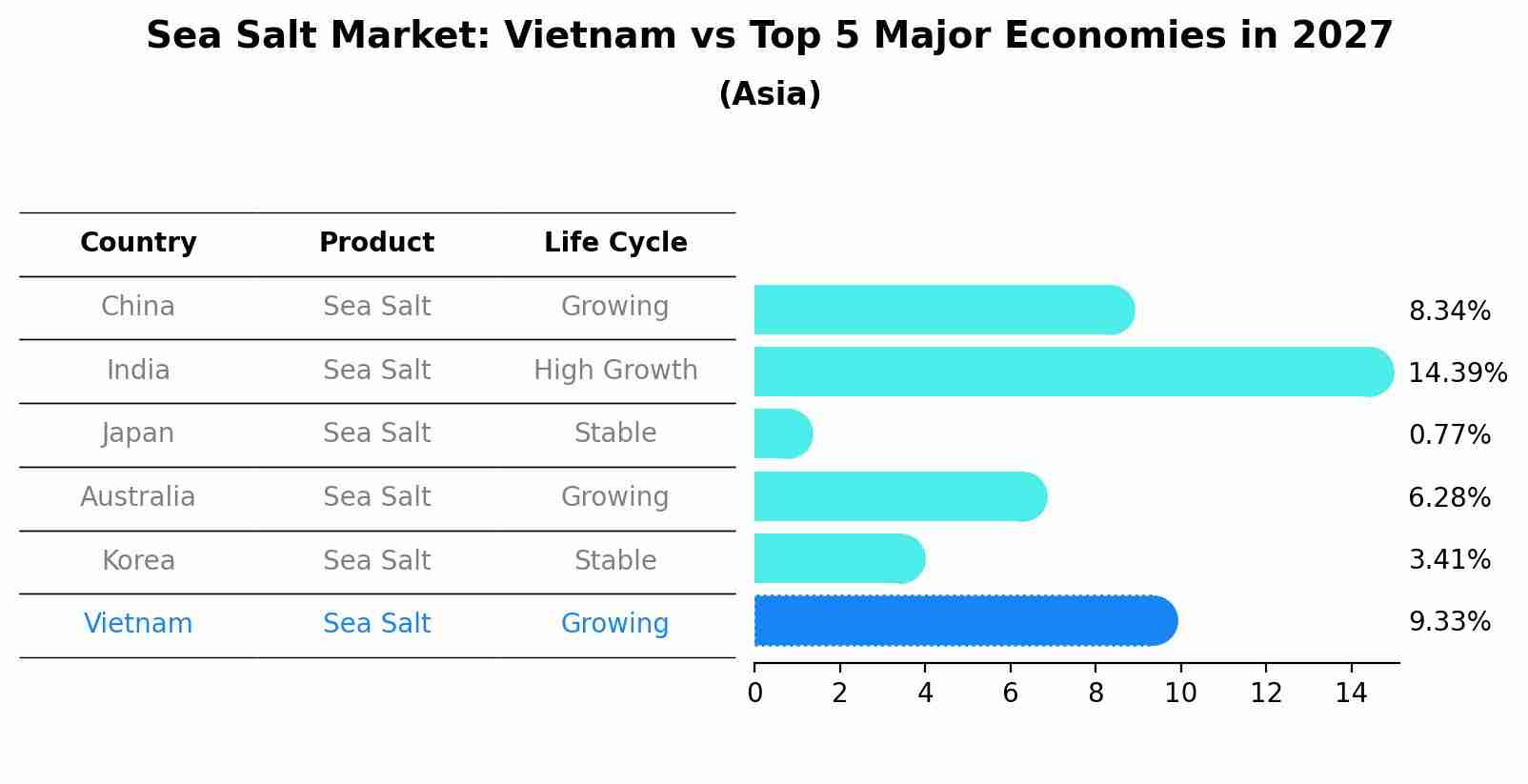 Sea Salt Market: Vietnam vs Top 5 Major Economies in 2027 (Asia)