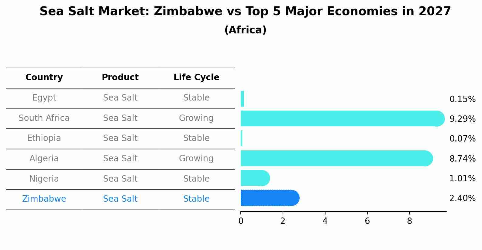 Sea Salt Market: Zimbabwe vs Top 5 Major Economies in 2027 (Africa)
