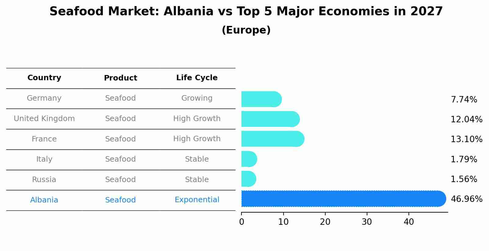 Seafood Market: Albania vs Top 5 Major Economies in 2027 (Europe)