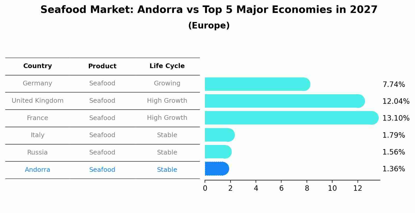 Seafood Market: Andorra vs Top 5 Major Economies in 2027 (Europe)