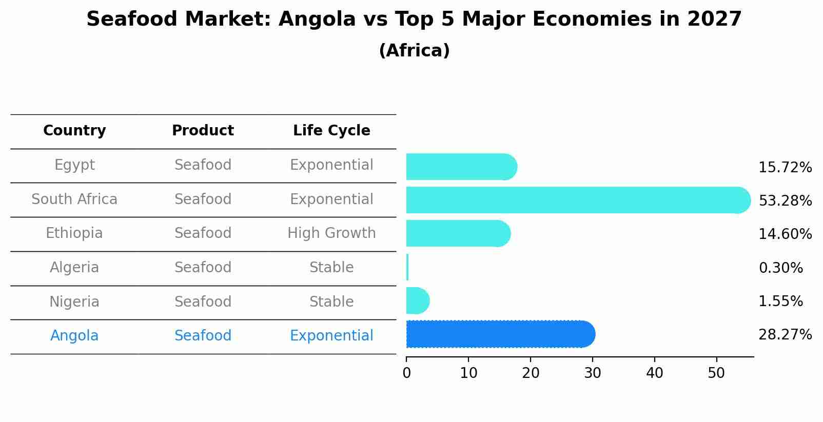 Seafood Market: Angola vs Top 5 Major Economies in 2027 (Africa)
