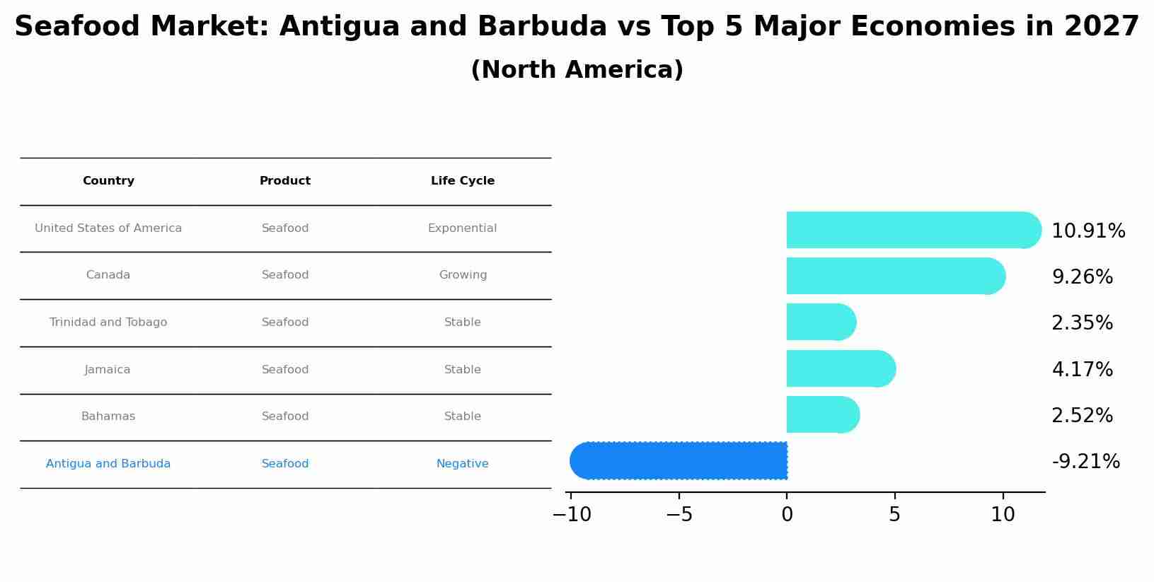 Seafood Market: Antigua and Barbuda vs Top 5 Major Economies in 2027 (North America)